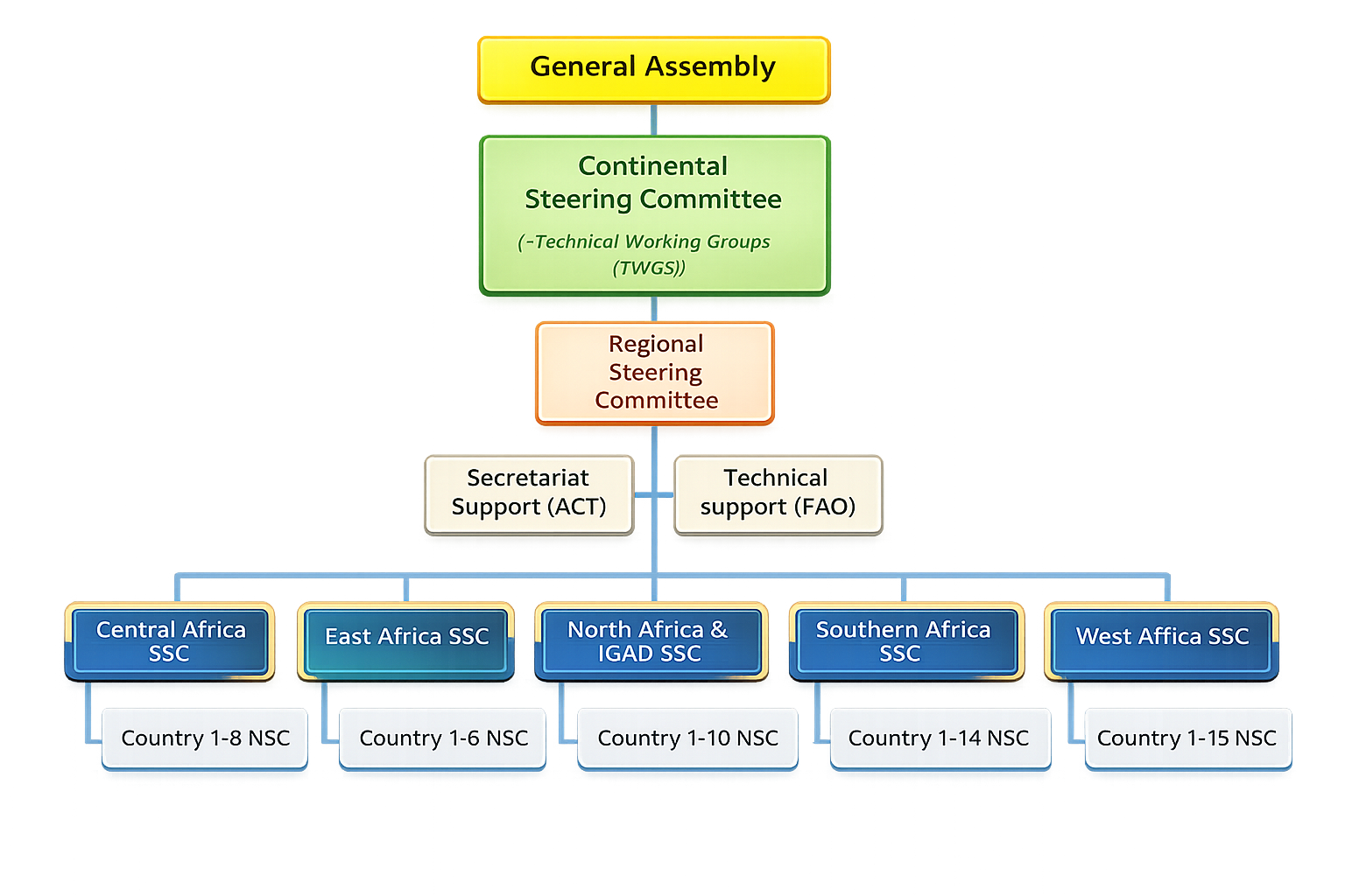 Organizational Structure of the HAMES (organogram)
